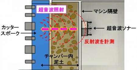 超音波ソナーを活用したシールドマシン切羽可視化技術 超音波ソナーを活用したシールドマシン切羽可視化技術