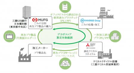 三菱UFJ 銀行、三菱ケミカル、リファインバースグルー