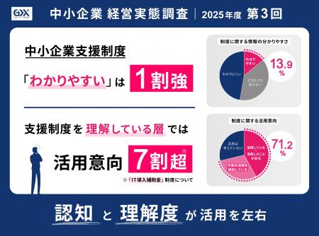 〈2025年度第3回　中小企業経営実態調査〉中小企業支