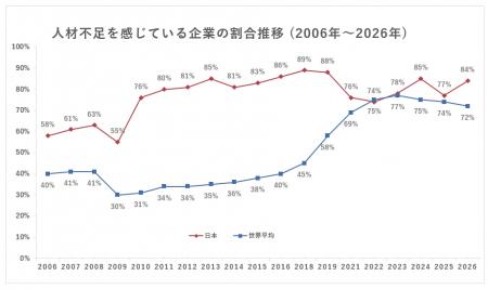 日本を含む41カ国・地域の2026年「人材不足調査」結果