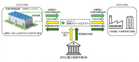 自社開発の物流施設屋根上を活用したフィジカルPPAに 自社開発の物流施設屋根上を活用したフィジカルPPAに