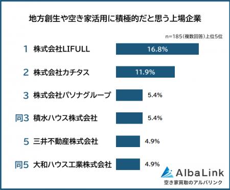 【地方創生・空き家活用に積極的な上場企業ランキング 【地方創生・空き家活用に積極的な上場企業ランキング