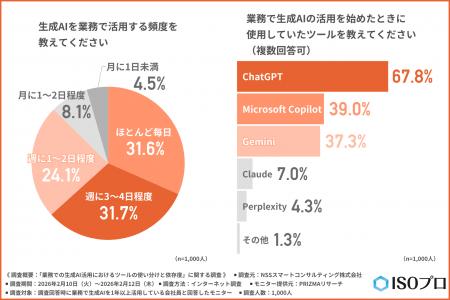 「AIがないと仕事ができない？」会社員の7割が依存を