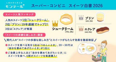 モンテール　スイーツの楽しみ方を調査した「スーパー