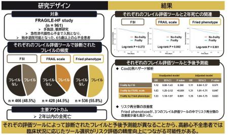 高齢心不全におけるフレイル評価ツール3種の比較 高齢心不全におけるフレイル評価ツール3種の比較