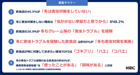 “越冬害虫”に注意! 飲食店の約半数が冬の害虫「未対 “越冬害虫”に注意! 飲食店の約半数が冬の害虫「未対