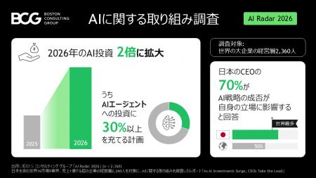 企業は2026年にAI投資を倍増、うち30％以上をAIエージ