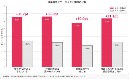 職場でのギフト受取り経験者は従業員エンゲージメント 職場でのギフト受取り経験者は従業員エンゲージメント