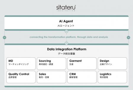 シタテルが衣服・ライフスタイル産業のAXを加速 シタテルが衣服・ライフスタイル産業のAXを加速