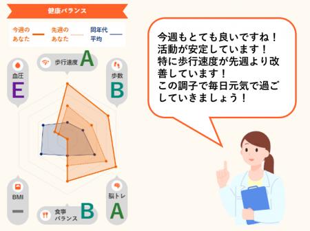 【脳にいいアプリ】食事や歩行、認知機能を分析し、AI
