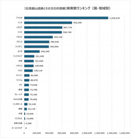 日本の世界遺産検索ランキング【石見銀山遺跡とその文