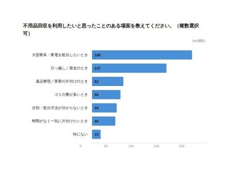 不用品回収サービス、利用者の約9割が「料金の不透明 不用品回収サービス、利用者の約9割が「料金の不透明