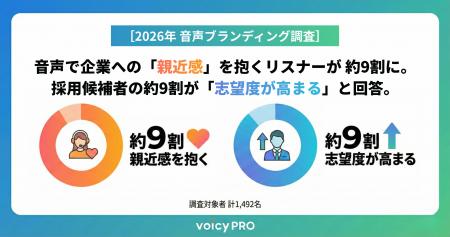 ［2026年 音声ブランディング調査］音声で企業への「