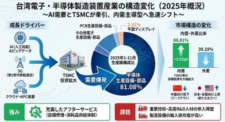 【台湾情報】台湾電子・半導体製造装置産業、2025年1 【台湾情報】台湾電子・半導体製造装置産業、2025年1