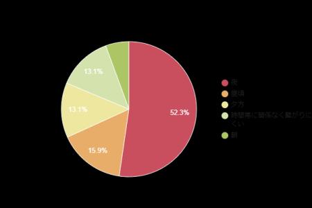【約5割が夜間に繋がりにくいと回答】インターネット 【約5割が夜間に繋がりにくいと回答】インターネット