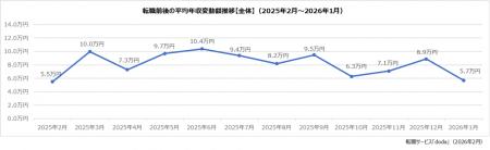 doda転職前後の年収変動レポート【2026年1月版】
