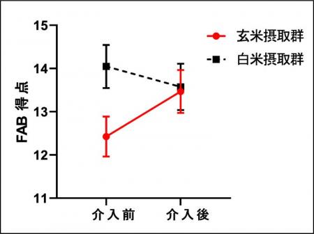 習慣的な玄米食が高齢者の認知機能改善に寄与