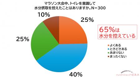 【30代~60代の女性ランナー300名の実態調査】65%が 【30代~60代の女性ランナー300名の実態調査】65%が