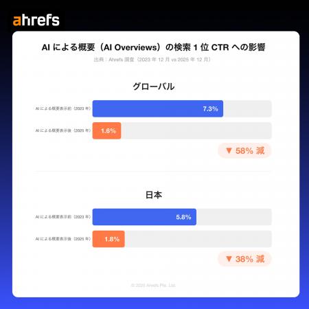 【Ahrefs 調査】AI による概要のゼロクリック影響、日