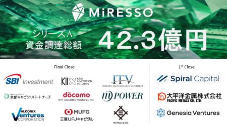 MiRESSO、総額約42.3億円でシリーズAラウンドを完了、