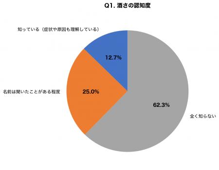 【酒さ認知度調査】赤ら顔に悩む人の62.3%が「酒さ」 【酒さ認知度調査】赤ら顔に悩む人の62.3%が「酒さ」