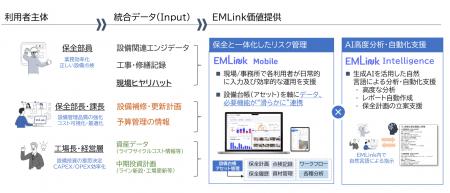 『EMLink』ヒヤリハット起票から修繕・是正措置管理ま 『EMLink』ヒヤリハット起票から修繕・是正措置管理ま