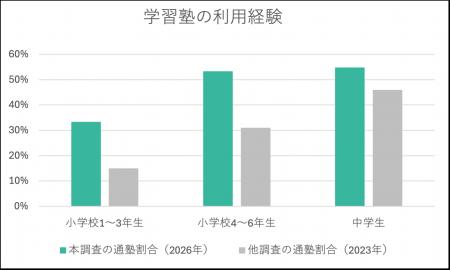 悩む少年少女の居場所「第3の家族」の利用者調査。「