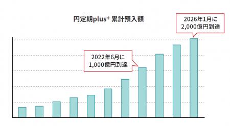 円定期plus+ 累計預入額2,000億円到達のお知らせ 円定期plus+ 累計預入額2,000億円到達のお知らせ