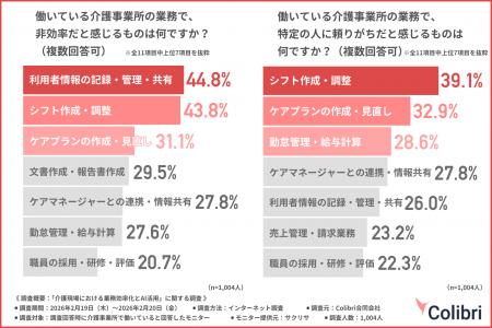 介護現場で属人化しやすい業務1位は?AI導入事業所の 介護現場で属人化しやすい業務1位は?AI導入事業所の