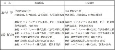 取締役の委嘱業務の変更に関するお知らせ