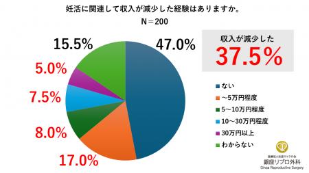 妊活中の社会人女性200人調査で37.5%が収入減を経験 妊活中の社会人女性200人調査で37.5%が収入減を経験