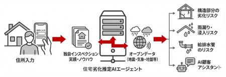 ジャパンホームシールド、戸建住宅の劣化を推定するAI