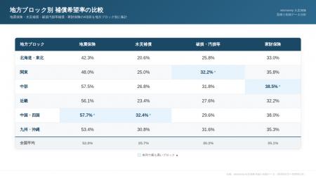 【火災保険調査】地震保険の希望率1位は岡山県80.0%、 【火災保険調査】地震保険の希望率1位は岡山県80.0%、
