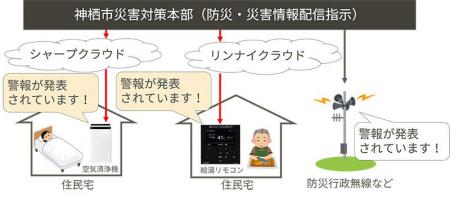 茨城県神栖市の津波避難訓練で、IoT・発話対応の家電 茨城県神栖市の津波避難訓練で、IoT・発話対応の家電