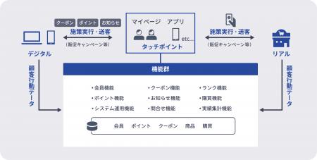 NEC、OMOの実現を支援するNeoSarf Loyalty Core Servi NEC、OMOの実現を支援するNeoSarf Loyalty Core Servi