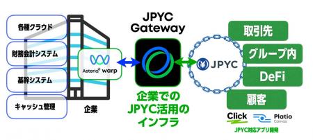 日本初の企業向けJPYC入出金管理サービス「JPYC Gatew