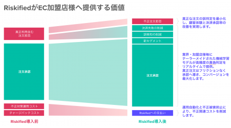 ペイジェント、Riskifiedと業務提携し、EC加盟店向け ペイジェント、Riskifiedと業務提携し、EC加盟店向け
