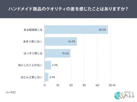 ハンドメイドは「見た目だけでは選ばれにくい」傾向に