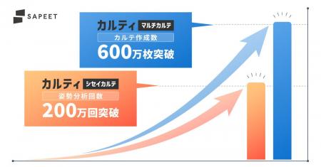 AI姿勢分析「シセイカルテ」の累計分析数が200万回、