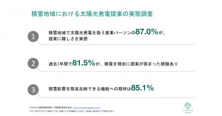 [独自レポートVol.40]積雪地域の太陽光提案、営業の87