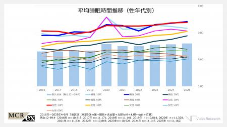 10年で睡眠時間は増加傾向、20代は約8時間30分とutf-8 10年で睡眠時間は増加傾向、20代は約8時間30分とutf-8