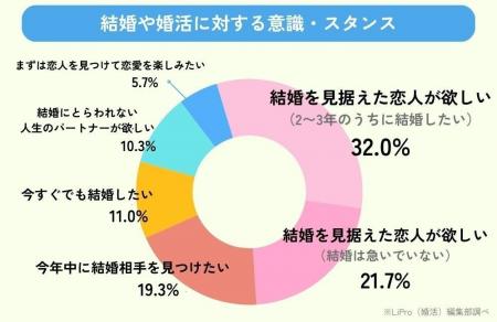 【婚活意識調査2026】未婚男女300名にアンケート！妥