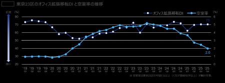 【オフィスユーザーレポート】成約事例で見る東京都心 【オフィスユーザーレポート】成約事例で見る東京都心