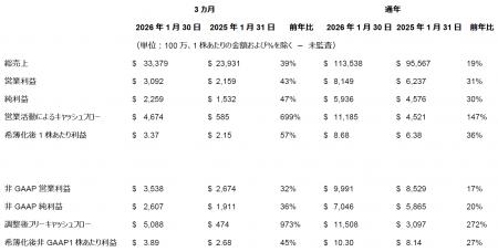 デル・テクノロジーズ、当会計年度第4四半期および通