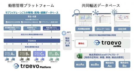 共同輸送データベース「traevo noWa」がフィジカルイ