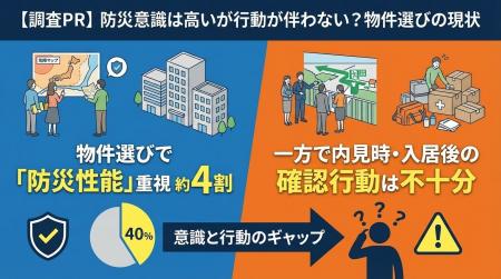 物件選びで「防災性能」を重視した人は約4割、一方で