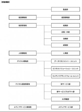組織改定および人事異動について
