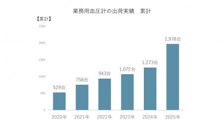 「職域血圧測定が当たり前」の時代へ 遠隔点呼・自動