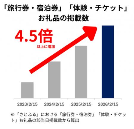 【ふるさと納税トレンド】2026年トレンドお礼品予測　