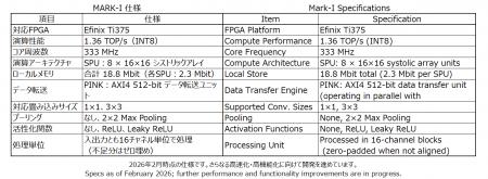 フューチャー、FPGA 搭載型AI アクセラレータを独自開 フューチャー、FPGA 搭載型AI アクセラレータを独自開
